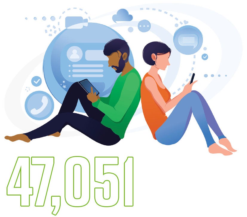 47,051 text messages have been sent, or about 22 per matched pair.
